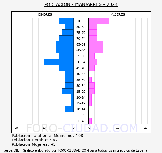 Manjarr�s - Pir�mide de poblaci�n grupos quinquenales - Censo 2024