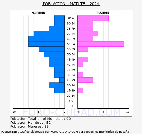 Matute - Pirmide de poblacin grupos quinquenales - Censo 2024
