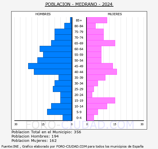 Medrano - Pirmide de poblacin grupos quinquenales - Censo 2024