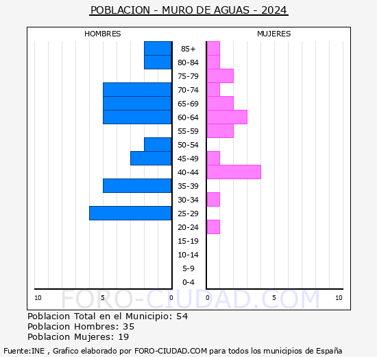Muro de Aguas - Pirmide de poblacin grupos quinquenales - Censo 2024
