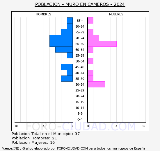 Muro en Cameros - Pirmide de poblacin grupos quinquenales - Censo 2024