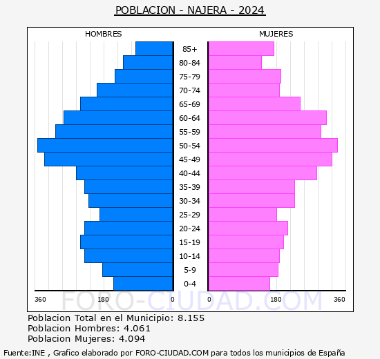 Njera - Pirmide de poblacin grupos quinquenales - Censo 2024