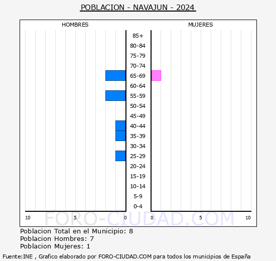 Navajn - Pirmide de poblacin grupos quinquenales - Censo 2024