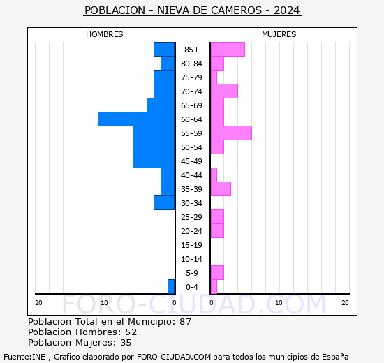 Nieva de Cameros - Pir�mide de poblaci�n grupos quinquenales - Censo 2024