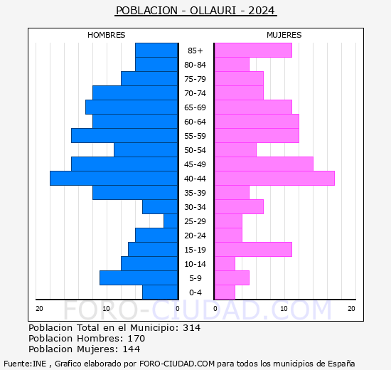 Ollauri - Pir�mide de poblaci�n grupos quinquenales - Censo 2024