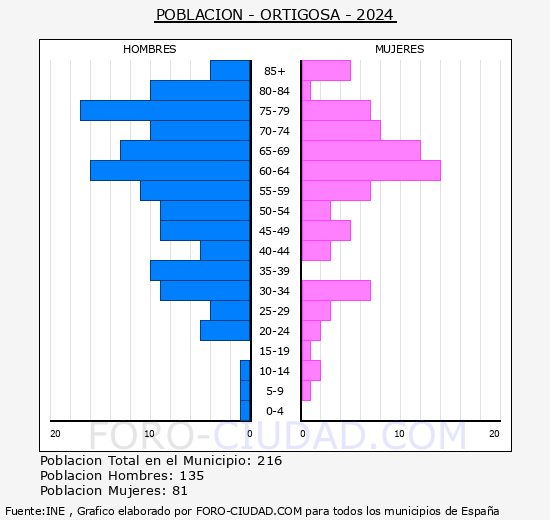 Ortigosa de Cameros - Pirmide de poblacin grupos quinquenales - Censo 2024