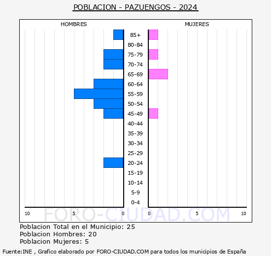 Pazuengos - Pirmide de poblacin grupos quinquenales - Censo 2024