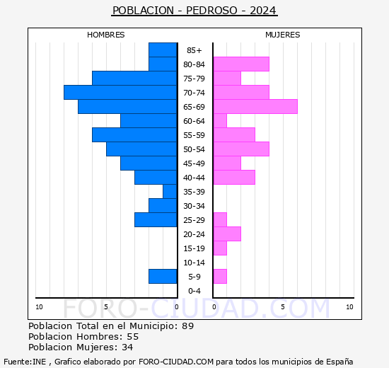 Pedroso - Pir�mide de poblaci�n grupos quinquenales - Censo 2024