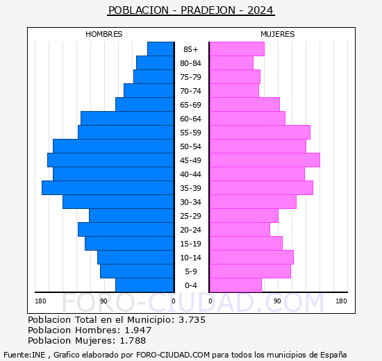 Pradejn - Pirmide de poblacin grupos quinquenales - Censo 2024