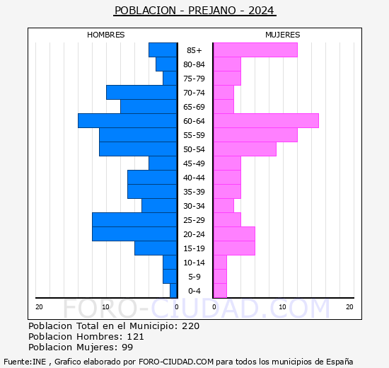 Pr�jano - Pir�mide de poblaci�n grupos quinquenales - Censo 2024