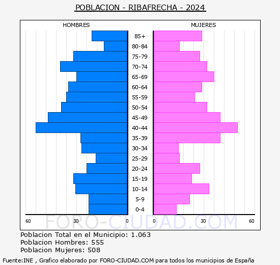 Ribafrecha - Pir�mide de poblaci�n grupos quinquenales - Censo 2024