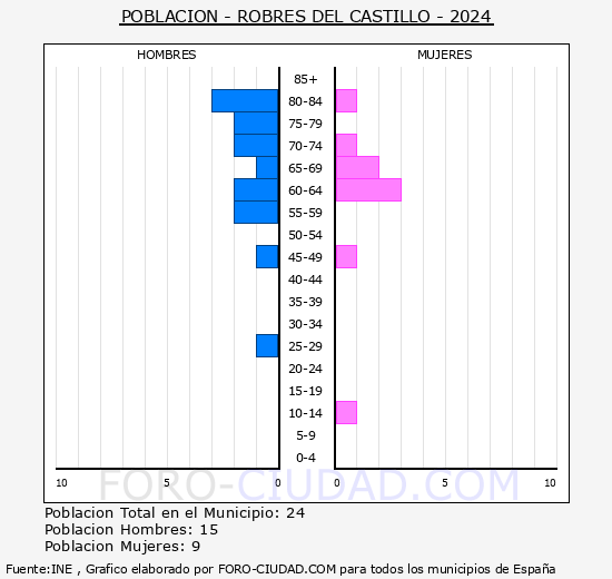 Robres del Castillo - Pir�mide de poblaci�n grupos quinquenales - Censo 2024