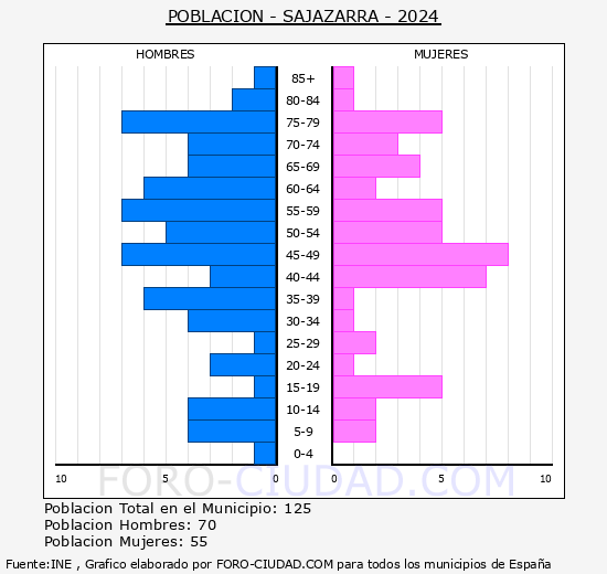 Sajazarra - Pir�mide de poblaci�n grupos quinquenales - Censo 2024