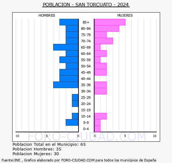 San Torcuato - Pir�mide de poblaci�n grupos quinquenales - Censo 2024
