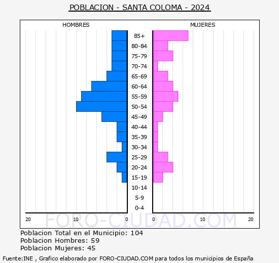 Santa Coloma - Pir�mide de poblaci�n grupos quinquenales - Censo 2024