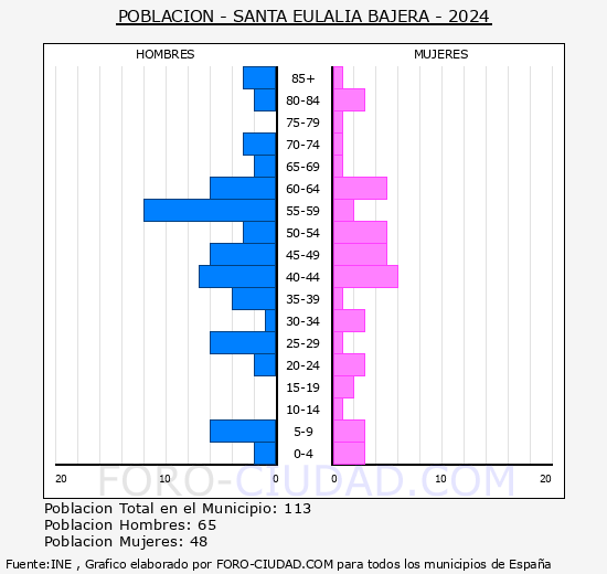 Santa Eulalia Bajera - Pir�mide de poblaci�n grupos quinquenales - Censo 2024