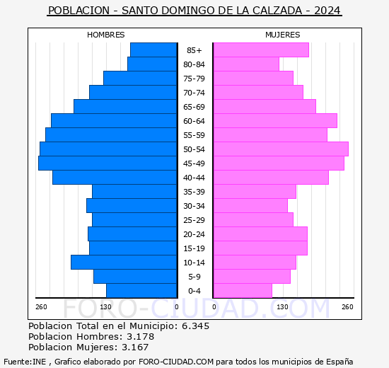 Santo Domingo de la Calzada - Pirmide de poblacin grupos quinquenales - Censo 2024