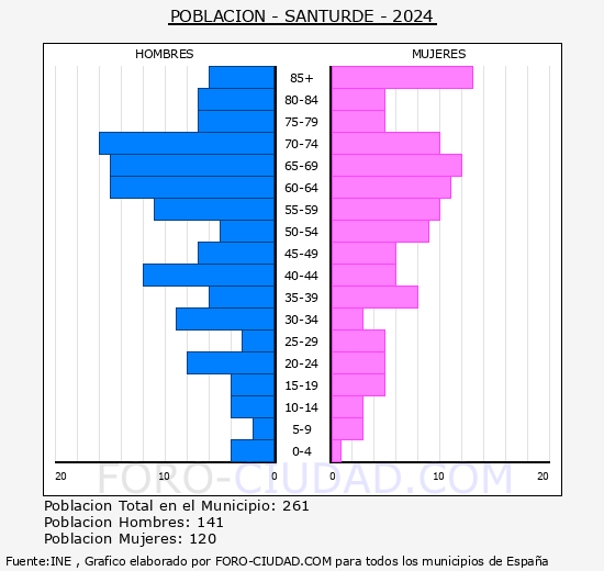 Santurde de Rioja - Pirmide de poblacin grupos quinquenales - Censo 2024