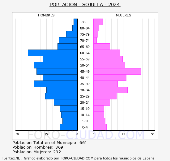 Sojuela - Pirmide de poblacin grupos quinquenales - Censo 2024