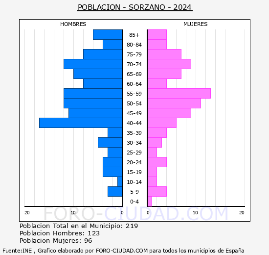Sorzano - Pirmide de poblacin grupos quinquenales - Censo 2024