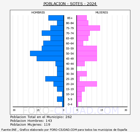 Sots - Pirmide de poblacin grupos quinquenales - Censo 2024