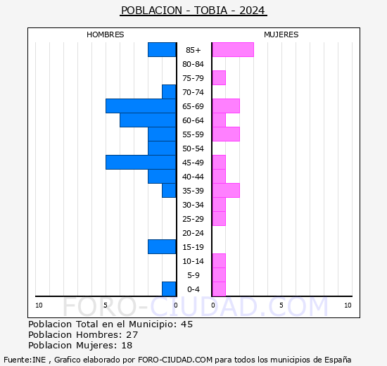 Tob�a - Pir�mide de poblaci�n grupos quinquenales - Censo 2024