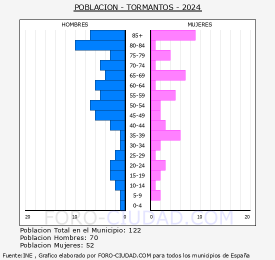 Tormantos - Pirmide de poblacin grupos quinquenales - Censo 2024