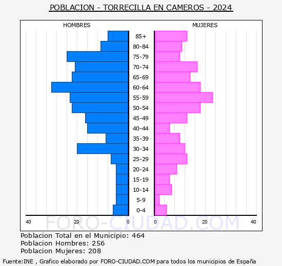 Torrecilla en Cameros - Pir�mide de poblaci�n grupos quinquenales - Censo 2024