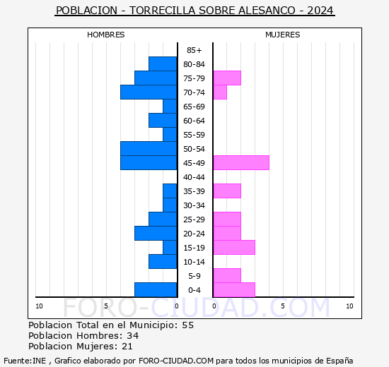 Torrecilla sobre Alesanco - Pirmide de poblacin grupos quinquenales - Censo 2024