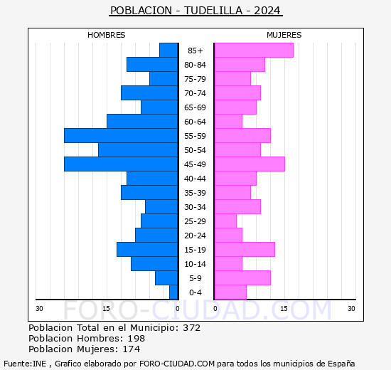 Tudelilla - Pirmide de poblacin grupos quinquenales - Censo 2024