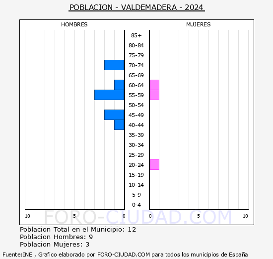 Valdemadera - Pirmide de poblacin grupos quinquenales - Censo 2024