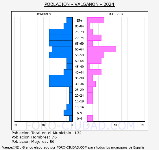 Valga��n - Pir�mide de poblaci�n grupos quinquenales - Censo 2024