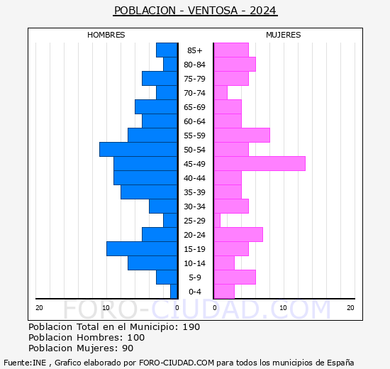 Ventosa - Pirmide de poblacin grupos quinquenales - Censo 2024