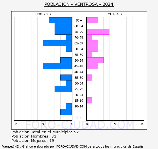 Ventrosa - Pirmide de poblacin grupos quinquenales - Censo 2024