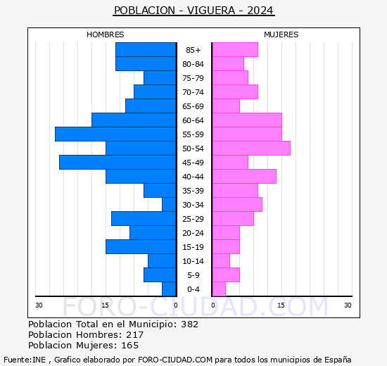 Viguera - Pirmide de poblacin grupos quinquenales - Censo 2024