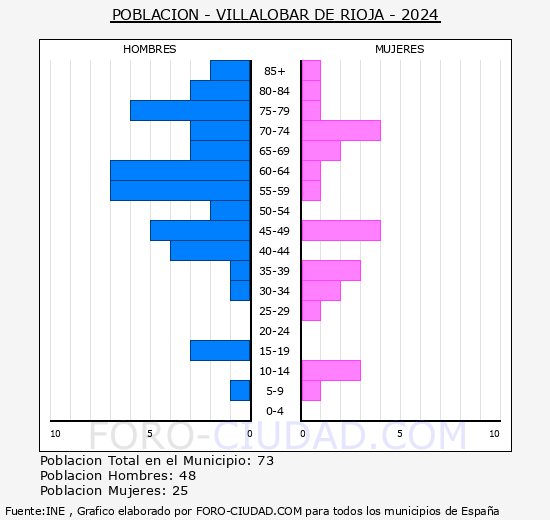 Villalobar de Rioja - Pir�mide de poblaci�n grupos quinquenales - Censo 2024