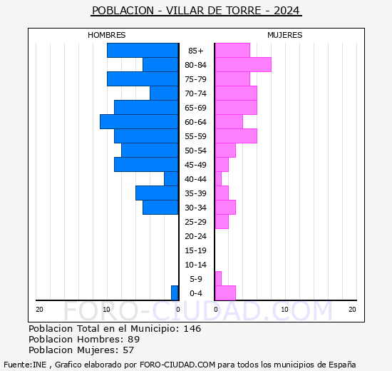 Villar de Torre - Pir�mide de poblaci�n grupos quinquenales - Censo 2024
