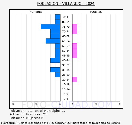 Villarejo - Pirmide de poblacin grupos quinquenales - Censo 2024