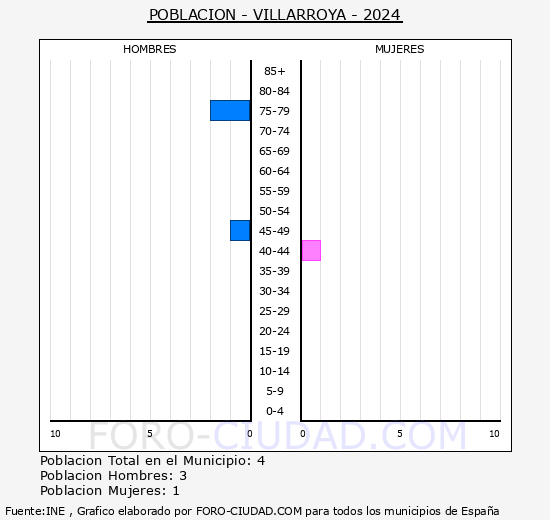 Villarroya - Pirmide de poblacin grupos quinquenales - Censo 2024