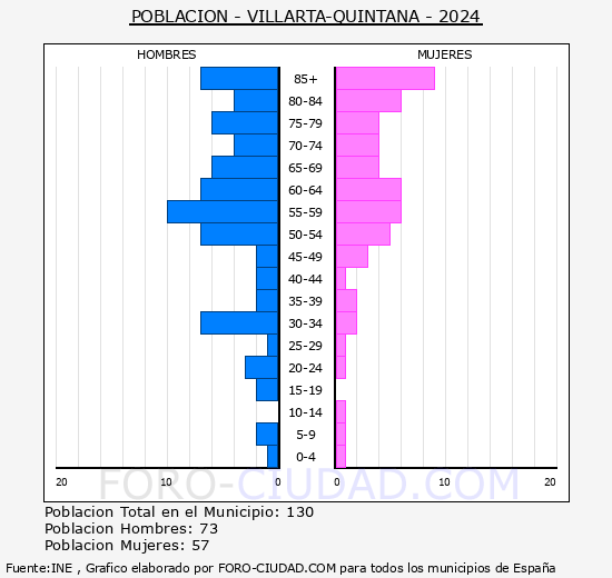 Villarta-Quintana - Pirmide de poblacin grupos quinquenales - Censo 2024