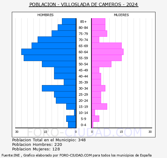 Villoslada de Cameros - Pirmide de poblacin grupos quinquenales - Censo 2024