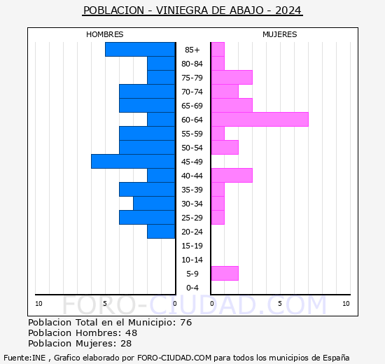 Viniegra de Abajo - Pir�mide de poblaci�n grupos quinquenales - Censo 2024