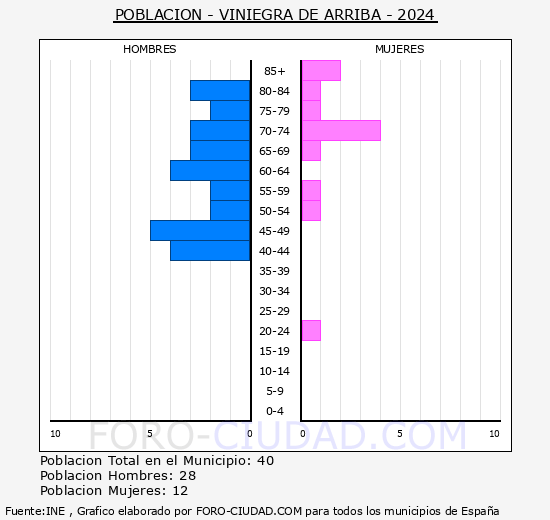 Viniegra de Arriba - Pirmide de poblacin grupos quinquenales - Censo 2024