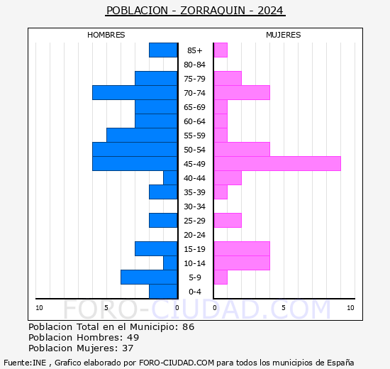 Zorraqu�n - Pir�mide de poblaci�n grupos quinquenales - Censo 2024
