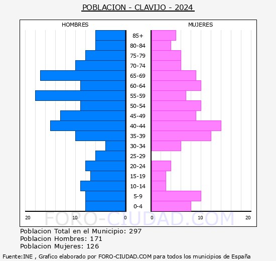 Clavijo - Pirmide de poblacin grupos quinquenales - Censo 2024