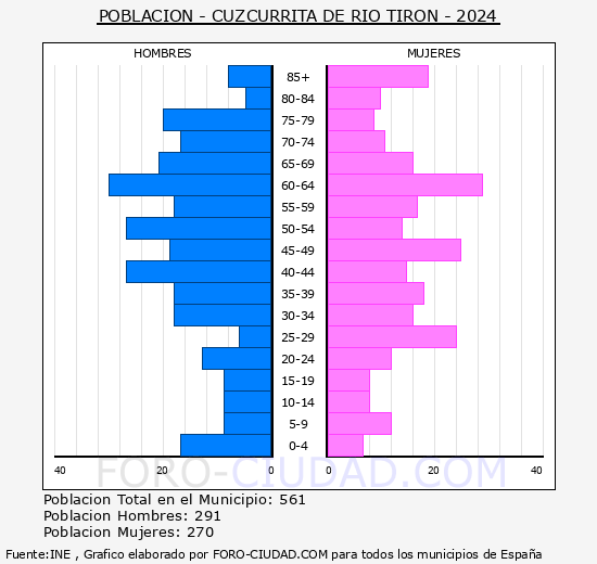 Cuzcurrita de R�o Tir�n - Pir�mide de poblaci�n grupos quinquenales - Censo 2024