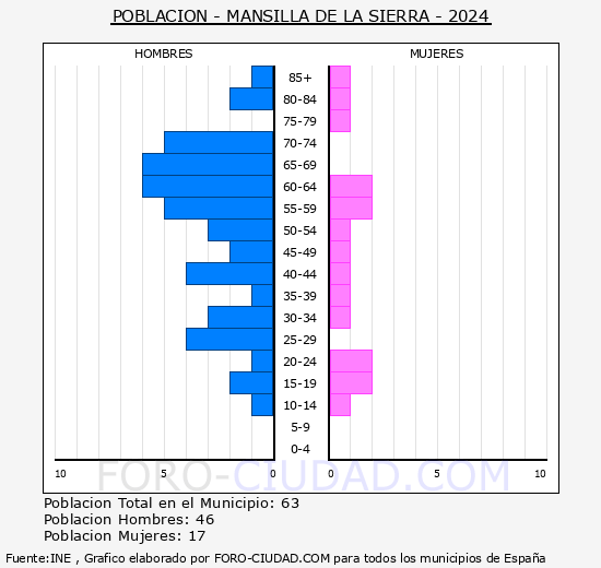 Mansilla de la Sierra - Pir�mide de poblaci�n grupos quinquenales - Censo 2024