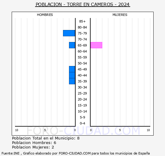 Torre en Cameros - Pirmide de poblacin grupos quinquenales - Censo 2024
