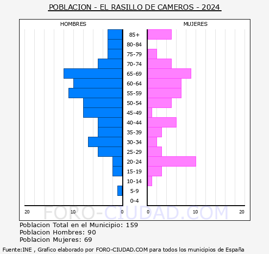 El Rasillo de Cameros - Pir�mide de poblaci�n grupos quinquenales - Censo 2024