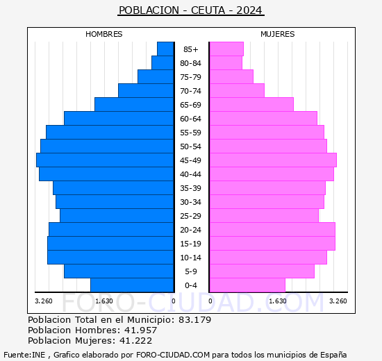 Ceuta - Pirmide de poblacin grupos quinquenales - Censo 2024